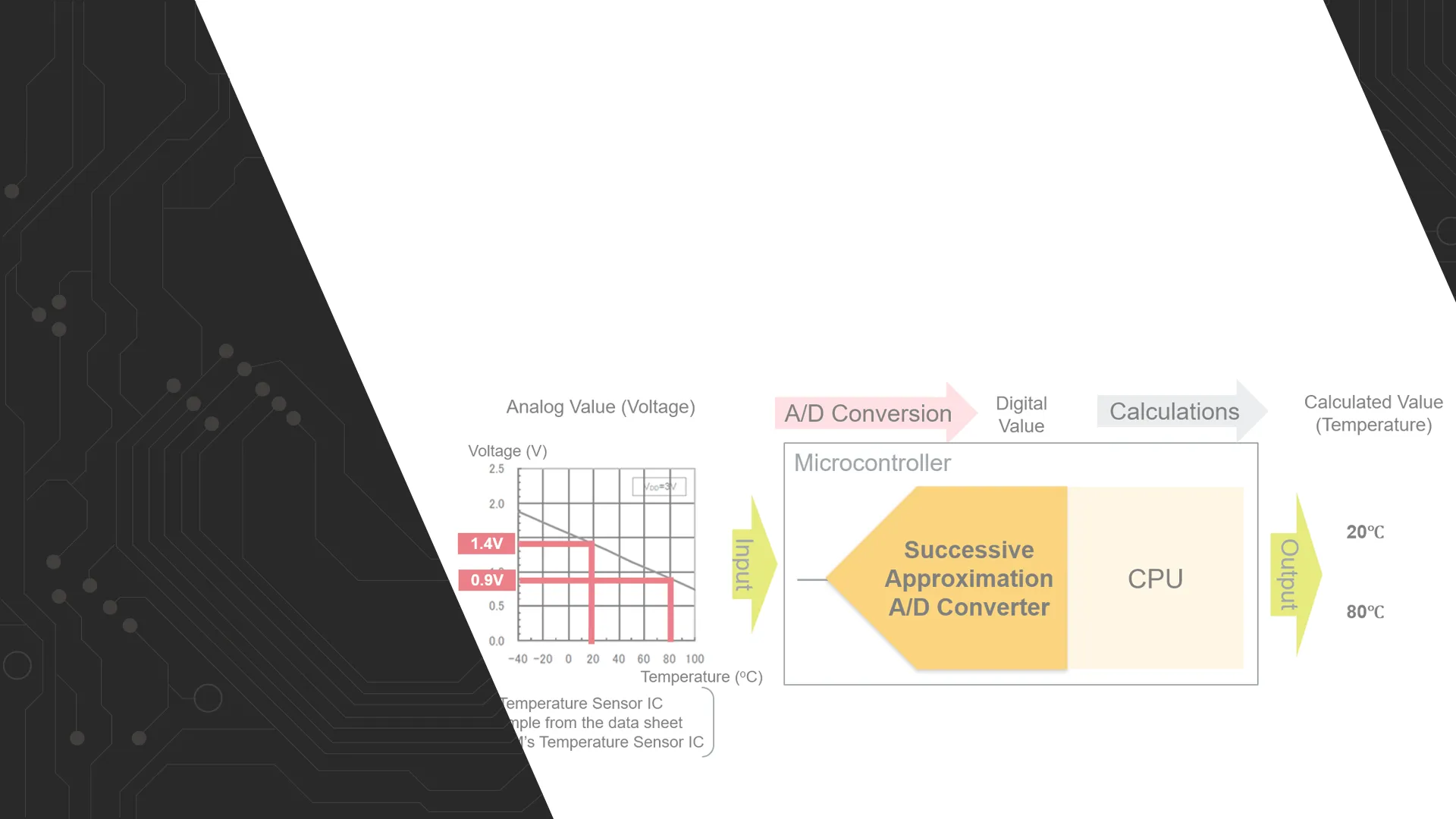 Microcontroller Peripheral Circuits~Successive Approximation A/D Converters~