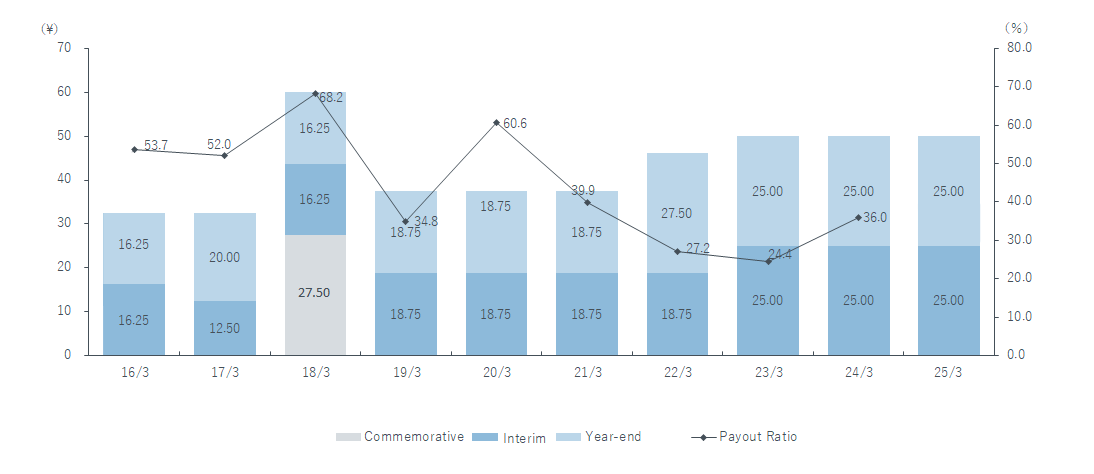Dividends per Share and Payout Ratio