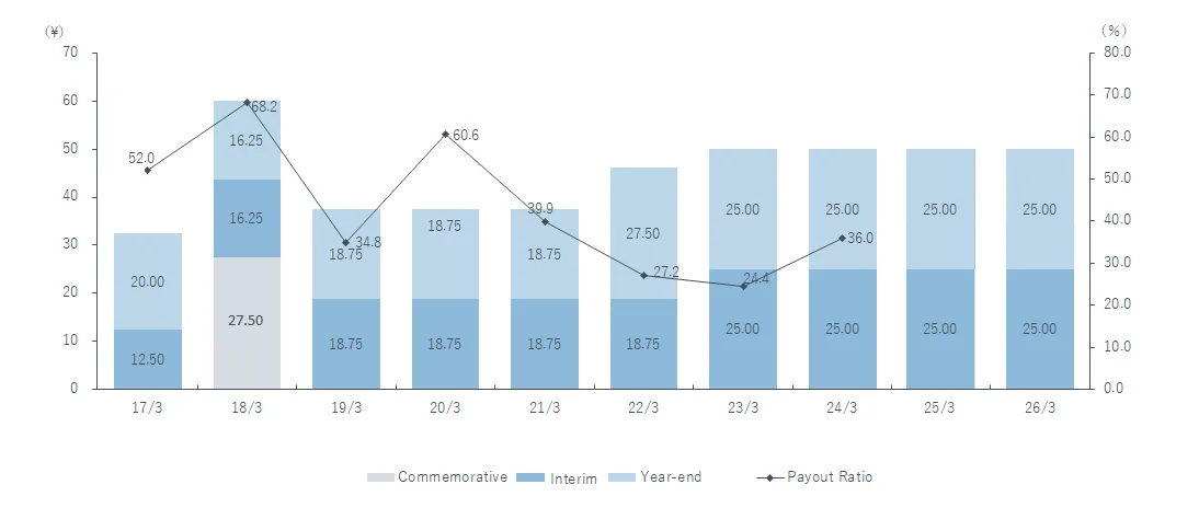 Dividends per Share and Payout Ratio