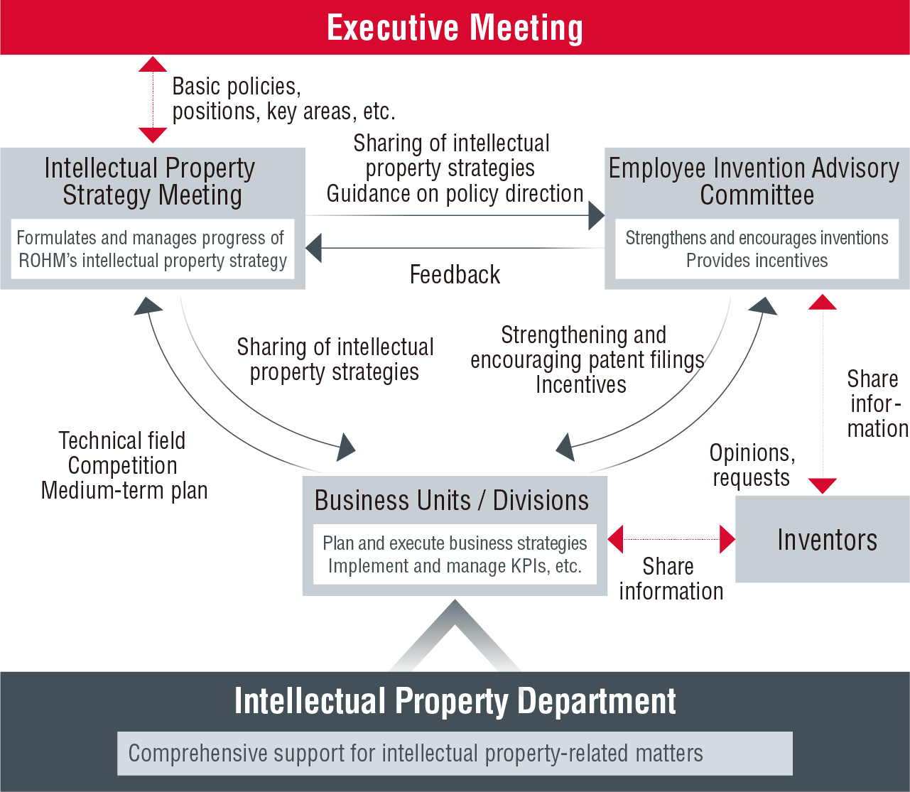 Intellectual property activity promotion system