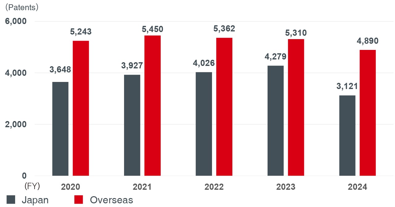 Trends in the number of registered patents.