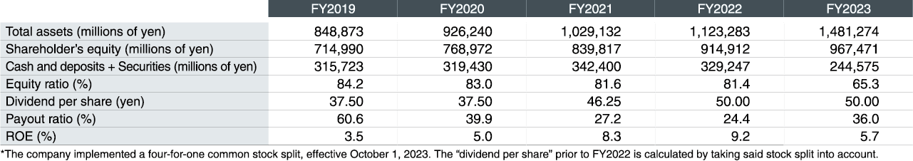 Financial Position