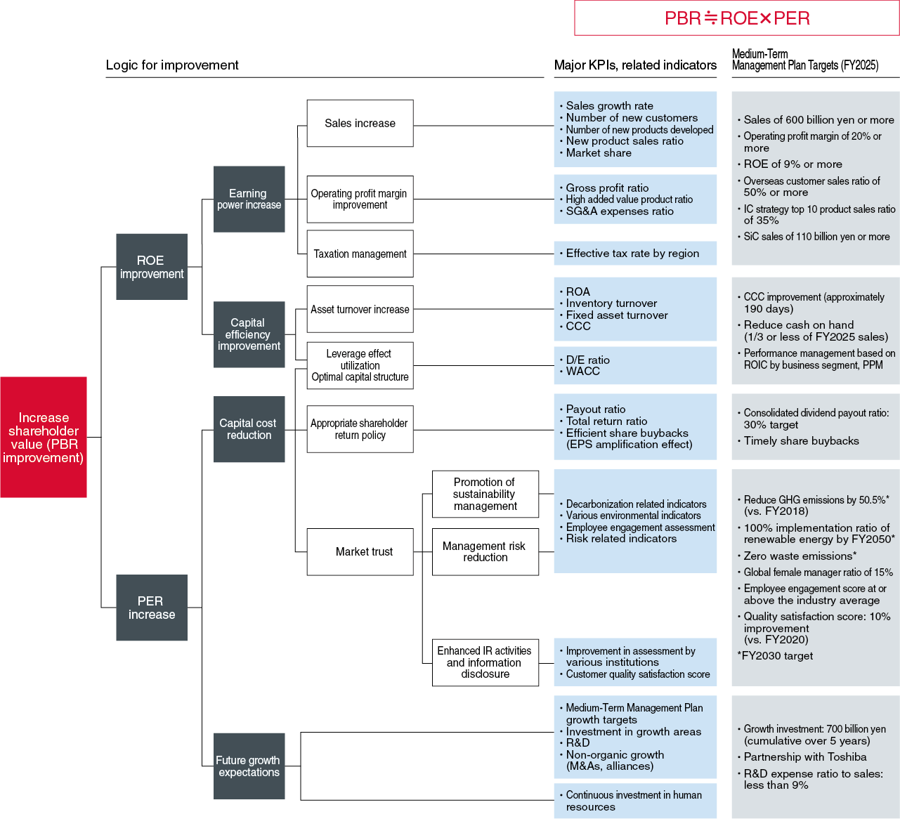 ROHM’s Financial Logic Tree