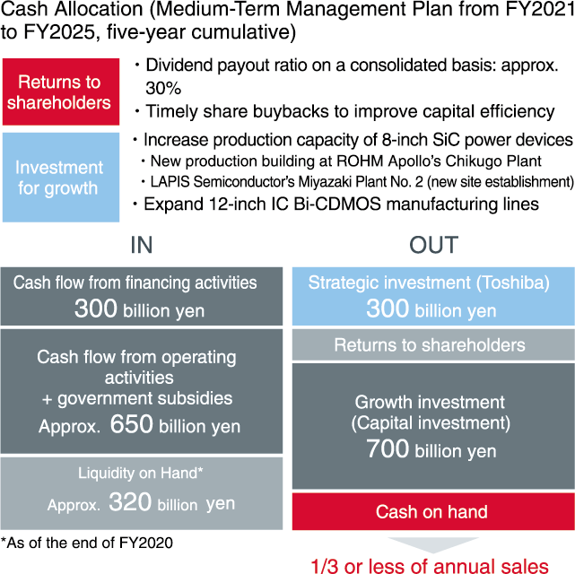 Cash Allocation