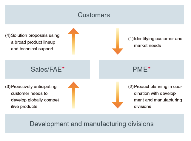 Our Ability to Plan and Propose Products that Anticipate Customer Needs