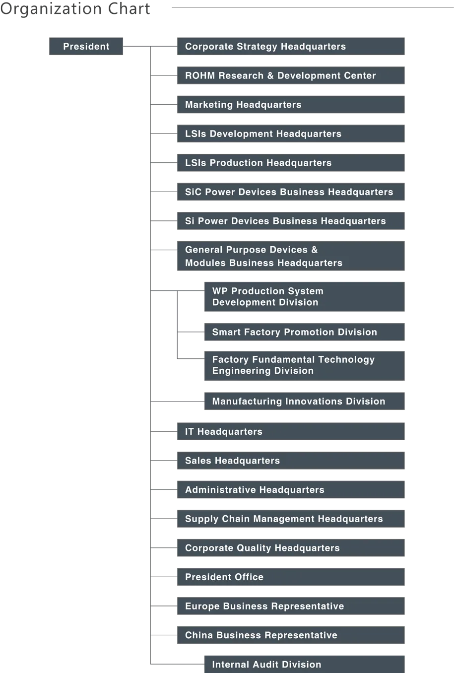 Organization Chart
