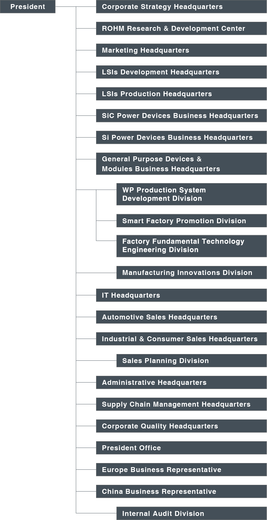Organization Chart