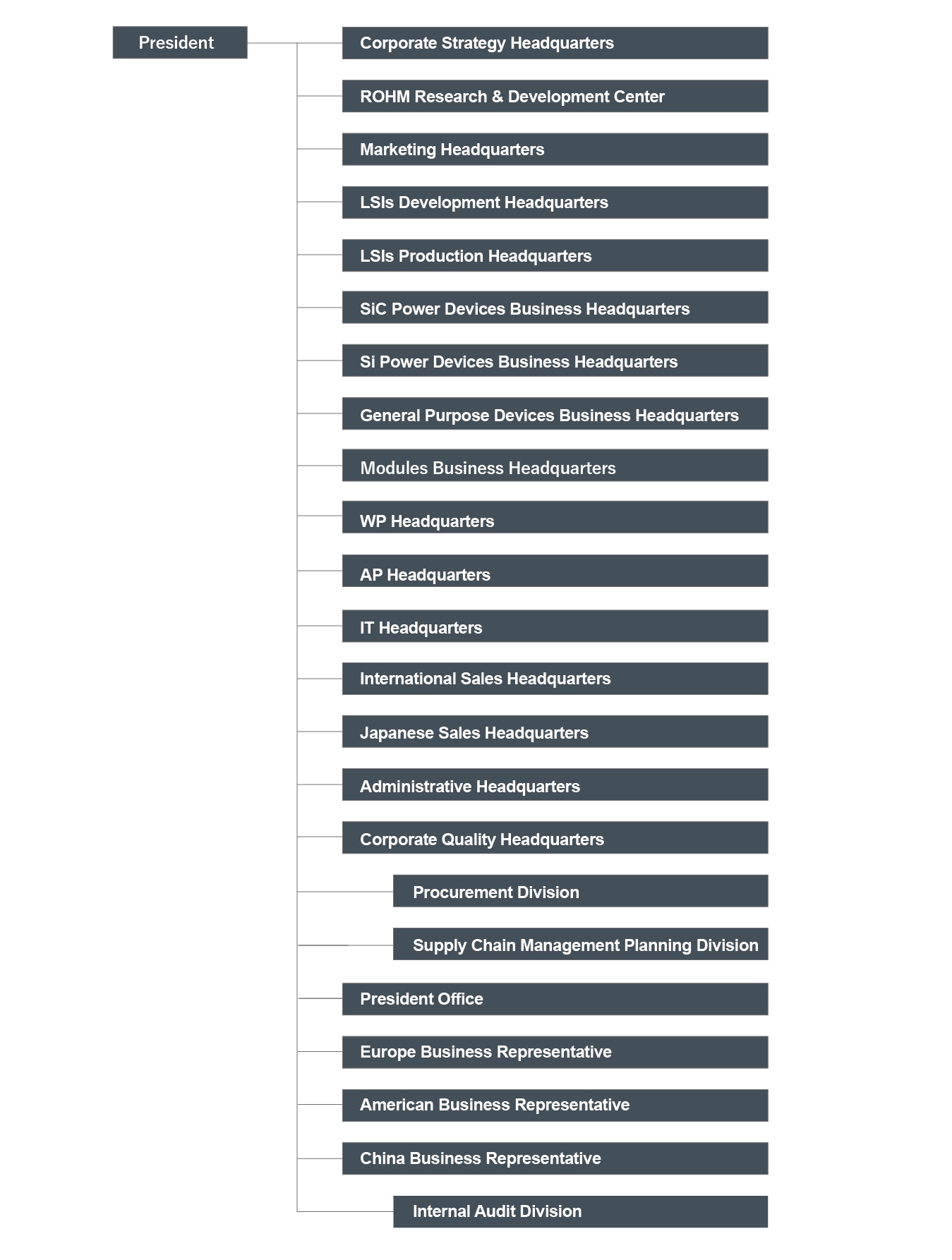 Organization Chart