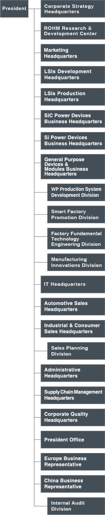 Organization Chart