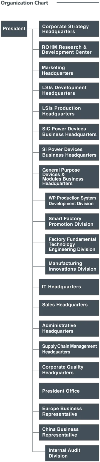 Organization Chart