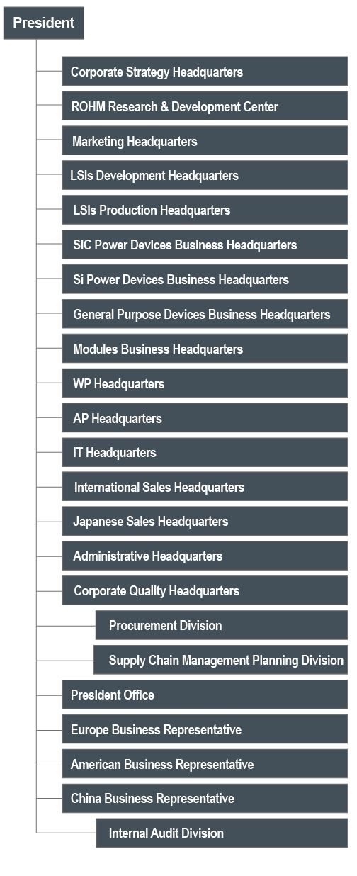 Organization Chart