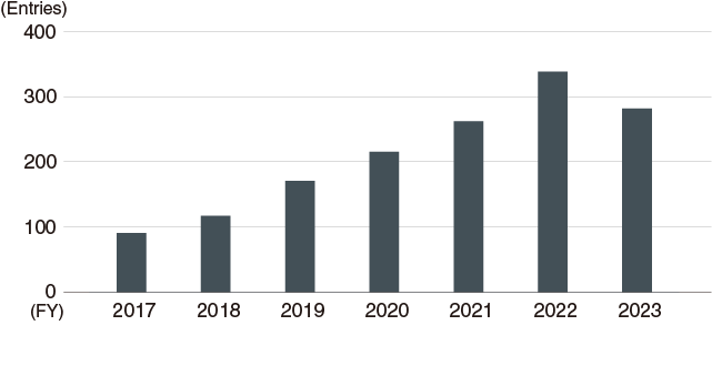 Number of retained know-how entries