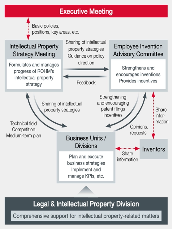 Intellectual property activity promotion system