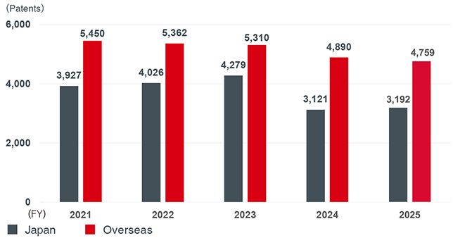 Trends in the number of registered patents.