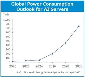 Rapidly increasing data center power consumption