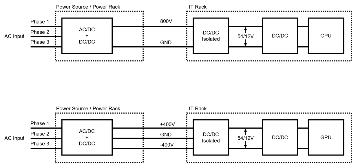 HVDC in data centers: Top= 800 VDC, Bottom= ±400 VDC system configuration