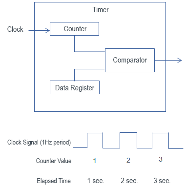What is a Timer?