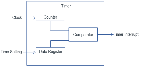 What is a Timer?