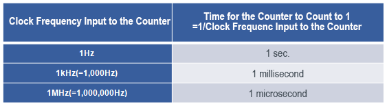 What is a Timer?