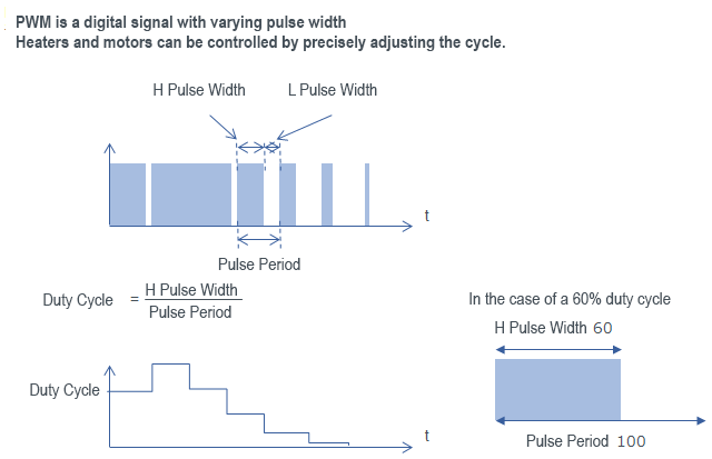 PWM is a digital signal with varying pulse width