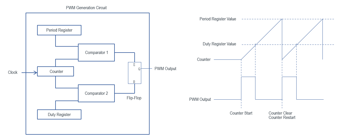 Circuit Configuration of a PWM Signal Generation Circuit