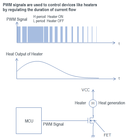 PWM signals are used to control devices like heaters by regulating the duration of current flow