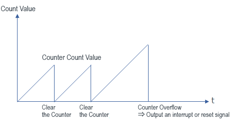 What is a Watchdog Timer?