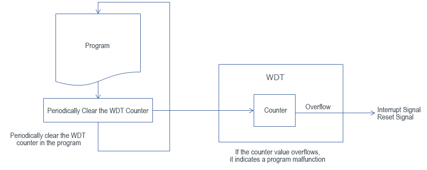 Watchdog Timer Configuration