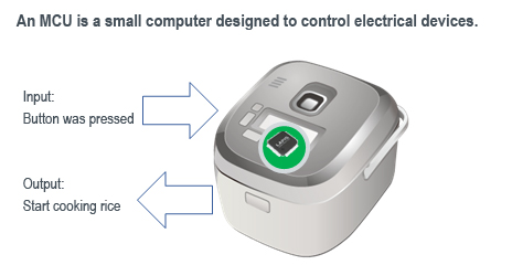 An MCU is a small computer designed to control electrical devices.