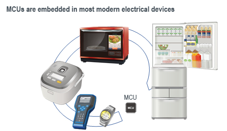 MCUs are embedded in most modern electrical devices