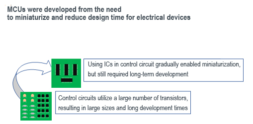 MCUs were developed from the need to miniaturize and reduce design time for electrical devices