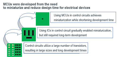 MCUs were developed from the need to miniaturize and reduce design time for electrical devices