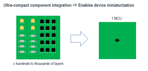 Ultra-compact component integration ⇒ Enables device miniaturization