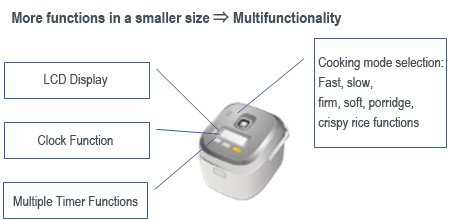 More functions in a smaller size ⇒ Multifunctionality