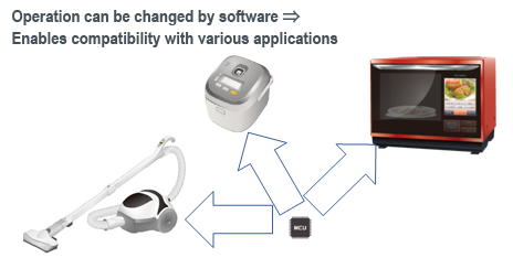 Operation can be changed by software ⇒ Enables compatibility with various applications