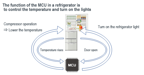 The function of the MCU in a refrigerator is to control the temperature and turn on the lights