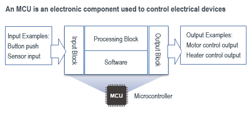 An MCU is an electronic component used to control electrical devices