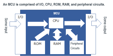 An MCU is comprised of I/O, CPU, ROM, RAM, and peripheral circuits.