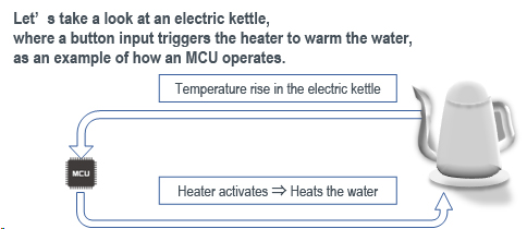Let’s take a look at an electric kettle, where a button input triggers the heater to warm the water, as an example of how an MCU operates.