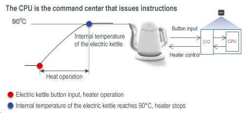 The CPU is the command center that issues instructions