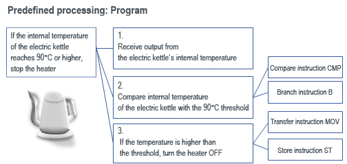 Predefined processing: Program