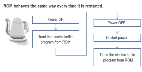 ROM behaves the same way every time it is restarted.