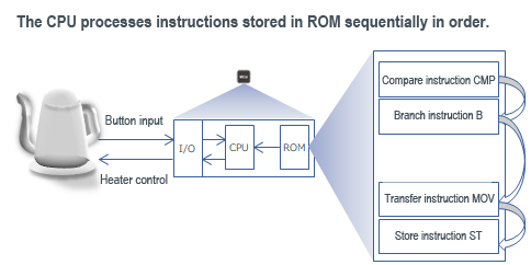 The CPU processes instructions stored in ROM sequentially in order.