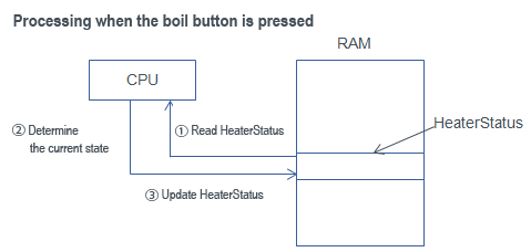 Processing when the boil button is pressed
