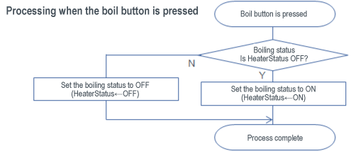Process flow when the boil button is pressed