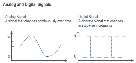 Analog and Digital Signals