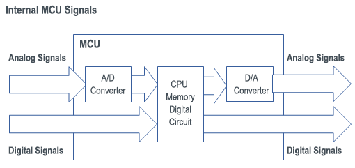 Internal MCU Signals