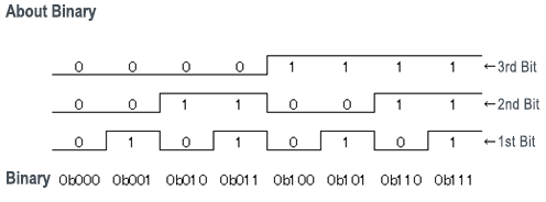 About Binary