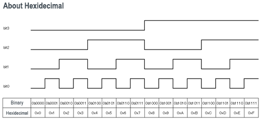 About Hexidecimal