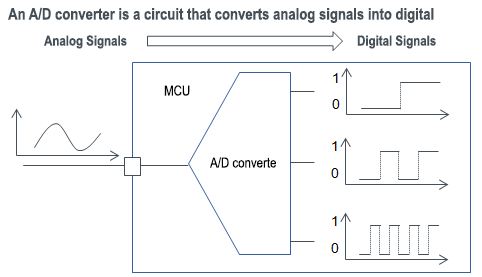 An A/D converter is a circuit that converts analog signals into digital